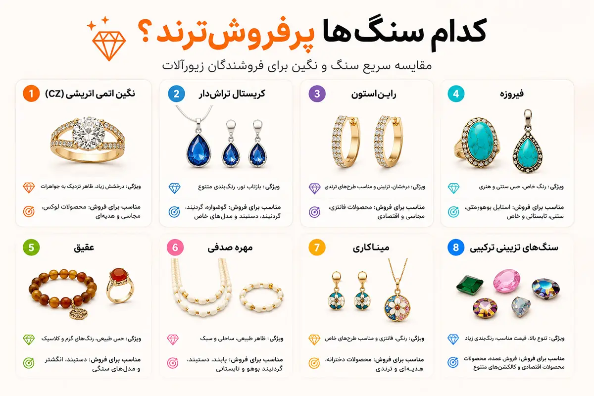 مقایسه سنگ‌های پرفروش زیورآلات شامل نگین اتمی کریستال فیروزه عقیق و رایین‌استون